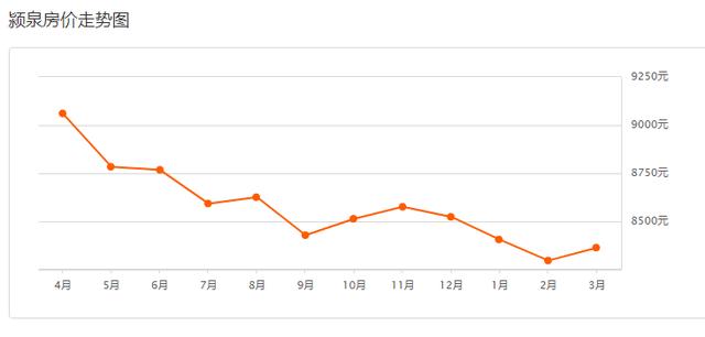 整体均价微涨!阜阳市区235家小区二手房价格